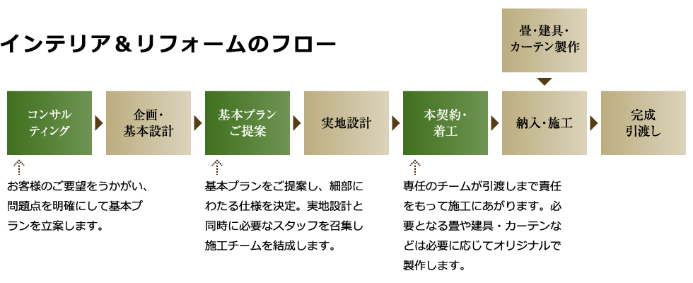 インテリア＆リフォームのフロー